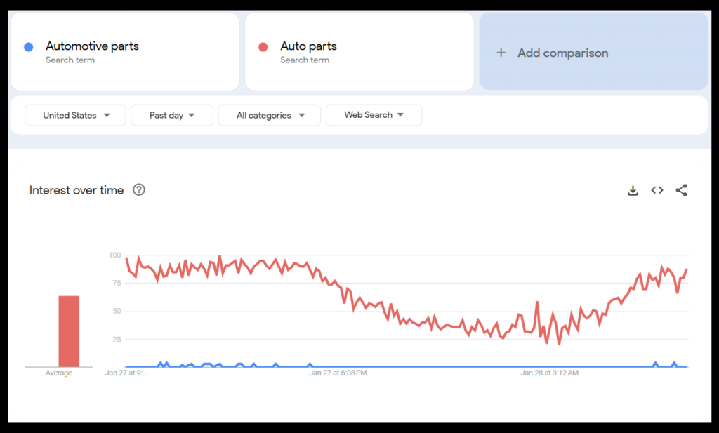 A chart illustrating the benefits of using a multilingual approach to SEO.