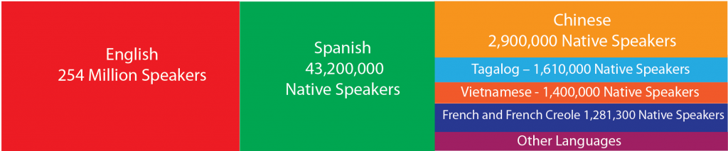 What are the top spoken languages in the U.S.?